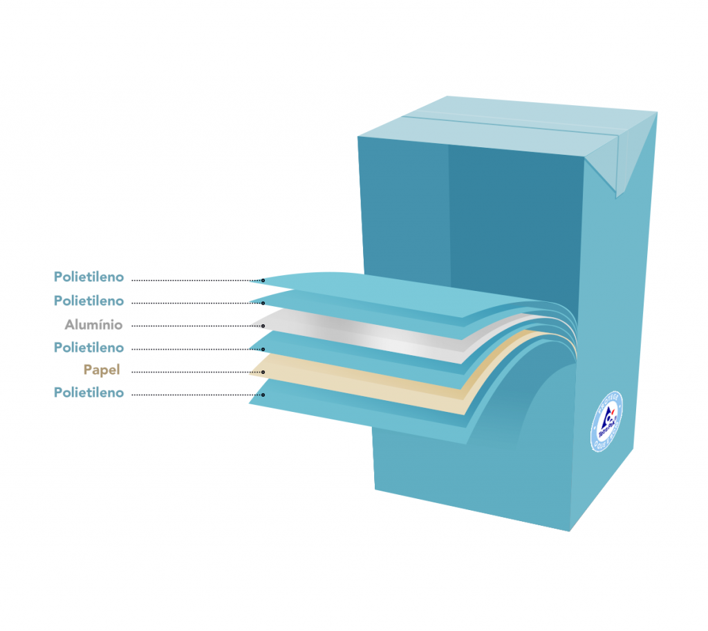 Modelo de embalagem cartonada em que é possível ver o detalhe das seis camadas de materiais que compõem a caixinha. De fora para dentro: polietileno, papel cartão, polietileno, alumínio, polietileno e uma última de polietileno.